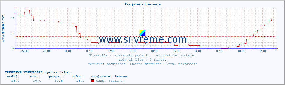 POVPREČJE :: Trojane - Limovce :: temp. zraka | vlaga | smer vetra | hitrost vetra | sunki vetra | tlak | padavine | sonce | temp. tal  5cm | temp. tal 10cm | temp. tal 20cm | temp. tal 30cm | temp. tal 50cm :: zadnji dan / 5 minut.