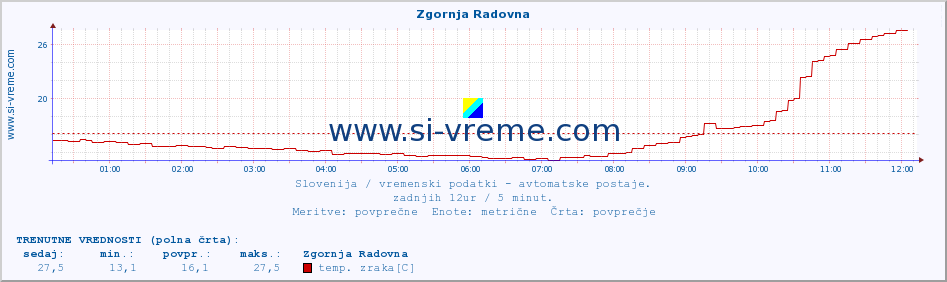 POVPREČJE :: Zgornja Radovna :: temp. zraka | vlaga | smer vetra | hitrost vetra | sunki vetra | tlak | padavine | sonce | temp. tal  5cm | temp. tal 10cm | temp. tal 20cm | temp. tal 30cm | temp. tal 50cm :: zadnji dan / 5 minut.