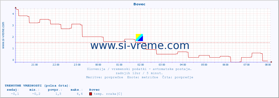 POVPREČJE :: Bovec :: temp. zraka | vlaga | smer vetra | hitrost vetra | sunki vetra | tlak | padavine | sonce | temp. tal  5cm | temp. tal 10cm | temp. tal 20cm | temp. tal 30cm | temp. tal 50cm :: zadnji dan / 5 minut.