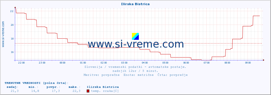 POVPREČJE :: Ilirska Bistrica :: temp. zraka | vlaga | smer vetra | hitrost vetra | sunki vetra | tlak | padavine | sonce | temp. tal  5cm | temp. tal 10cm | temp. tal 20cm | temp. tal 30cm | temp. tal 50cm :: zadnji dan / 5 minut.