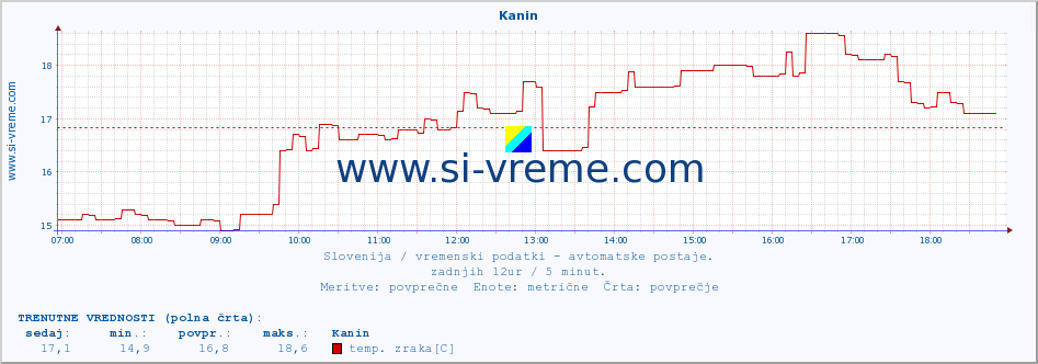 POVPREČJE :: Kanin :: temp. zraka | vlaga | smer vetra | hitrost vetra | sunki vetra | tlak | padavine | sonce | temp. tal  5cm | temp. tal 10cm | temp. tal 20cm | temp. tal 30cm | temp. tal 50cm :: zadnji dan / 5 minut.