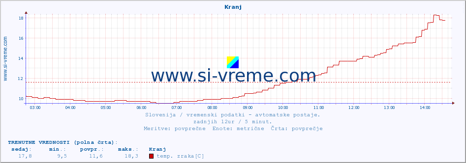 POVPREČJE :: Kranj :: temp. zraka | vlaga | smer vetra | hitrost vetra | sunki vetra | tlak | padavine | sonce | temp. tal  5cm | temp. tal 10cm | temp. tal 20cm | temp. tal 30cm | temp. tal 50cm :: zadnji dan / 5 minut.