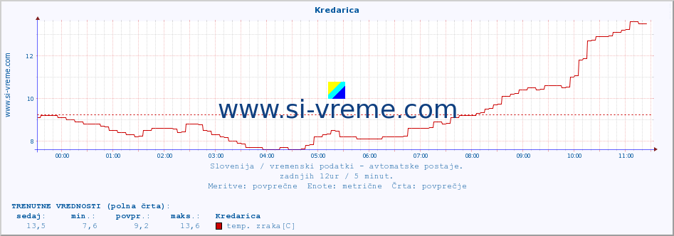 POVPREČJE :: Kredarica :: temp. zraka | vlaga | smer vetra | hitrost vetra | sunki vetra | tlak | padavine | sonce | temp. tal  5cm | temp. tal 10cm | temp. tal 20cm | temp. tal 30cm | temp. tal 50cm :: zadnji dan / 5 minut.