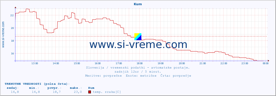 POVPREČJE :: Kum :: temp. zraka | vlaga | smer vetra | hitrost vetra | sunki vetra | tlak | padavine | sonce | temp. tal  5cm | temp. tal 10cm | temp. tal 20cm | temp. tal 30cm | temp. tal 50cm :: zadnji dan / 5 minut.