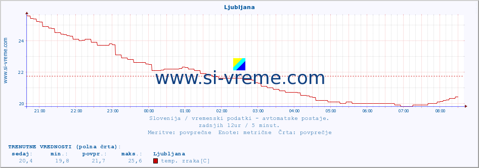 POVPREČJE :: Ljubljana :: temp. zraka | vlaga | smer vetra | hitrost vetra | sunki vetra | tlak | padavine | sonce | temp. tal  5cm | temp. tal 10cm | temp. tal 20cm | temp. tal 30cm | temp. tal 50cm :: zadnji dan / 5 minut.