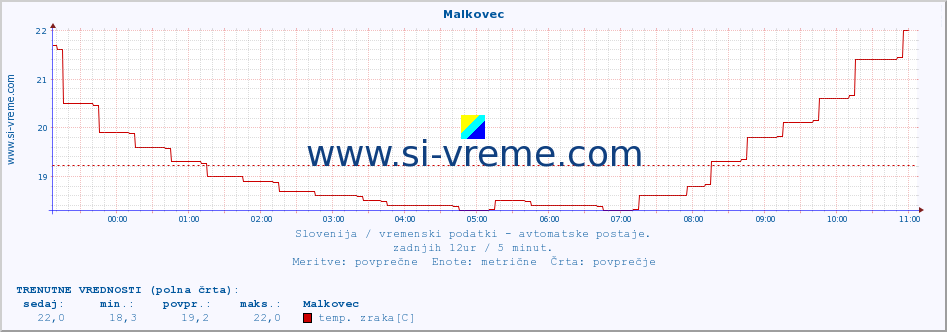 POVPREČJE :: Malkovec :: temp. zraka | vlaga | smer vetra | hitrost vetra | sunki vetra | tlak | padavine | sonce | temp. tal  5cm | temp. tal 10cm | temp. tal 20cm | temp. tal 30cm | temp. tal 50cm :: zadnji dan / 5 minut.