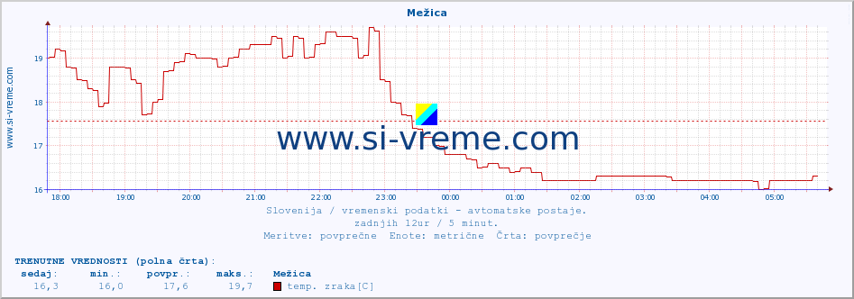 POVPREČJE :: Mežica :: temp. zraka | vlaga | smer vetra | hitrost vetra | sunki vetra | tlak | padavine | sonce | temp. tal  5cm | temp. tal 10cm | temp. tal 20cm | temp. tal 30cm | temp. tal 50cm :: zadnji dan / 5 minut.