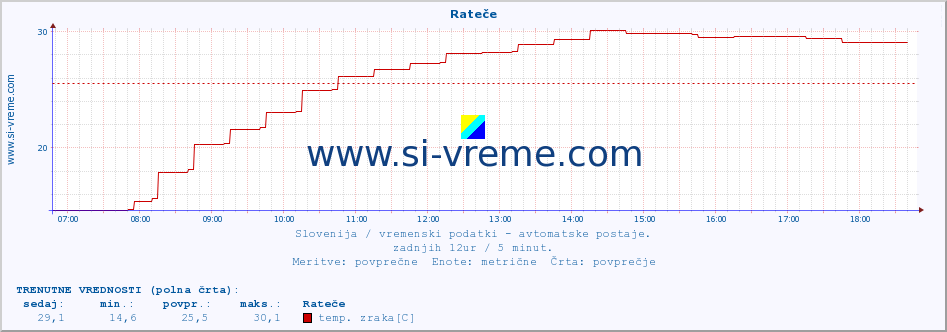 POVPREČJE :: Rateče :: temp. zraka | vlaga | smer vetra | hitrost vetra | sunki vetra | tlak | padavine | sonce | temp. tal  5cm | temp. tal 10cm | temp. tal 20cm | temp. tal 30cm | temp. tal 50cm :: zadnji dan / 5 minut.