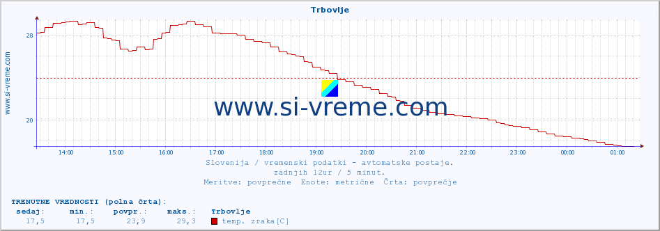 POVPREČJE :: Trbovlje :: temp. zraka | vlaga | smer vetra | hitrost vetra | sunki vetra | tlak | padavine | sonce | temp. tal  5cm | temp. tal 10cm | temp. tal 20cm | temp. tal 30cm | temp. tal 50cm :: zadnji dan / 5 minut.