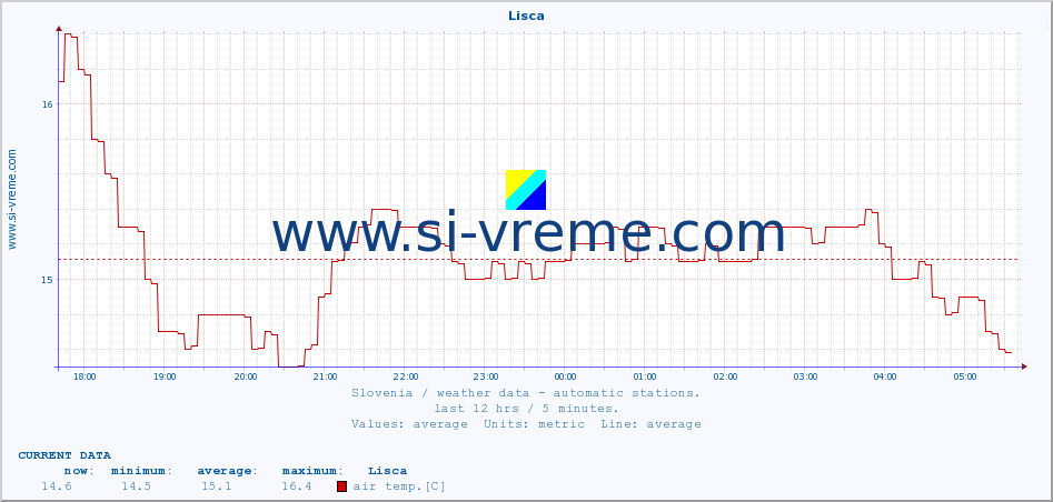  :: Lisca :: air temp. | humi- dity | wind dir. | wind speed | wind gusts | air pressure | precipi- tation | sun strength | soil temp. 5cm / 2in | soil temp. 10cm / 4in | soil temp. 20cm / 8in | soil temp. 30cm / 12in | soil temp. 50cm / 20in :: last day / 5 minutes.
