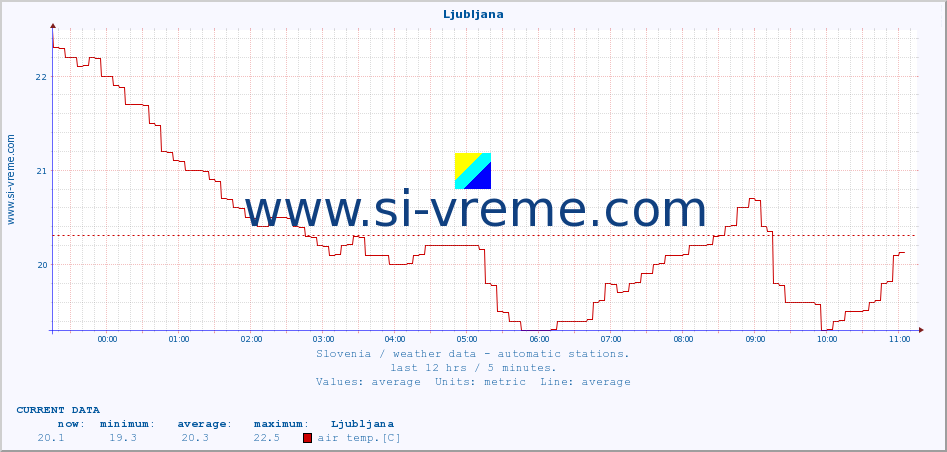  :: Ljubljana :: air temp. | humi- dity | wind dir. | wind speed | wind gusts | air pressure | precipi- tation | sun strength | soil temp. 5cm / 2in | soil temp. 10cm / 4in | soil temp. 20cm / 8in | soil temp. 30cm / 12in | soil temp. 50cm / 20in :: last day / 5 minutes.
