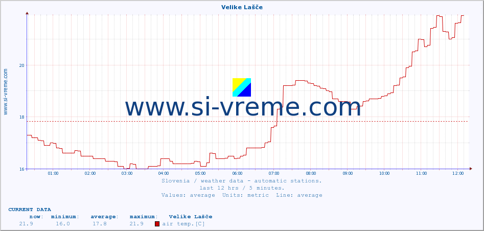  :: Velike Lašče :: air temp. | humi- dity | wind dir. | wind speed | wind gusts | air pressure | precipi- tation | sun strength | soil temp. 5cm / 2in | soil temp. 10cm / 4in | soil temp. 20cm / 8in | soil temp. 30cm / 12in | soil temp. 50cm / 20in :: last day / 5 minutes.