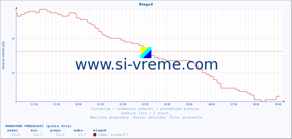 POVPREČJE :: Blegoš :: temp. zraka | vlaga | smer vetra | hitrost vetra | sunki vetra | tlak | padavine | sonce | temp. tal  5cm | temp. tal 10cm | temp. tal 20cm | temp. tal 30cm | temp. tal 50cm :: zadnji dan / 5 minut.