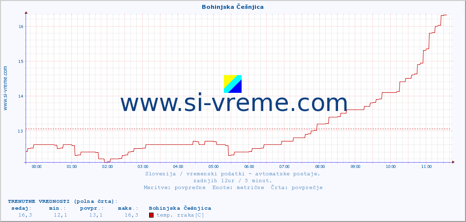 POVPREČJE :: Bohinjska Češnjica :: temp. zraka | vlaga | smer vetra | hitrost vetra | sunki vetra | tlak | padavine | sonce | temp. tal  5cm | temp. tal 10cm | temp. tal 20cm | temp. tal 30cm | temp. tal 50cm :: zadnji dan / 5 minut.