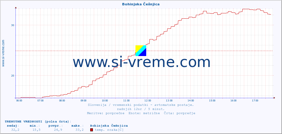 POVPREČJE :: Bohinjska Češnjica :: temp. zraka | vlaga | smer vetra | hitrost vetra | sunki vetra | tlak | padavine | sonce | temp. tal  5cm | temp. tal 10cm | temp. tal 20cm | temp. tal 30cm | temp. tal 50cm :: zadnji dan / 5 minut.