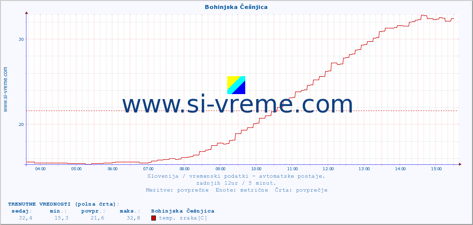 POVPREČJE :: Bohinjska Češnjica :: temp. zraka | vlaga | smer vetra | hitrost vetra | sunki vetra | tlak | padavine | sonce | temp. tal  5cm | temp. tal 10cm | temp. tal 20cm | temp. tal 30cm | temp. tal 50cm :: zadnji dan / 5 minut.