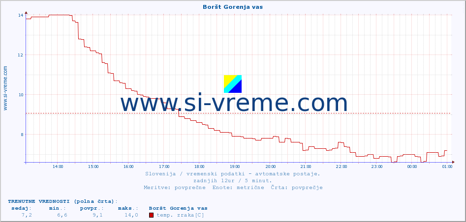 POVPREČJE :: Boršt Gorenja vas :: temp. zraka | vlaga | smer vetra | hitrost vetra | sunki vetra | tlak | padavine | sonce | temp. tal  5cm | temp. tal 10cm | temp. tal 20cm | temp. tal 30cm | temp. tal 50cm :: zadnji dan / 5 minut.