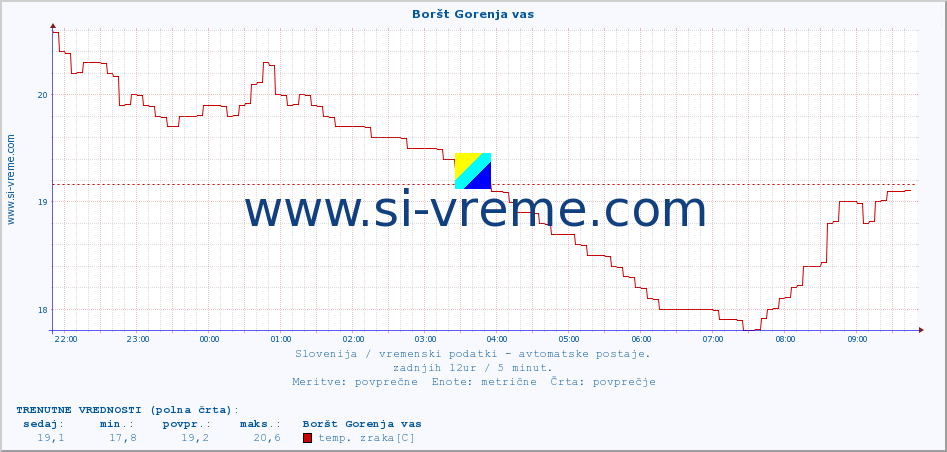 POVPREČJE :: Boršt Gorenja vas :: temp. zraka | vlaga | smer vetra | hitrost vetra | sunki vetra | tlak | padavine | sonce | temp. tal  5cm | temp. tal 10cm | temp. tal 20cm | temp. tal 30cm | temp. tal 50cm :: zadnji dan / 5 minut.