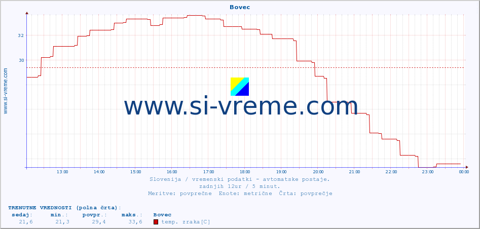 POVPREČJE :: Bovec :: temp. zraka | vlaga | smer vetra | hitrost vetra | sunki vetra | tlak | padavine | sonce | temp. tal  5cm | temp. tal 10cm | temp. tal 20cm | temp. tal 30cm | temp. tal 50cm :: zadnji dan / 5 minut.