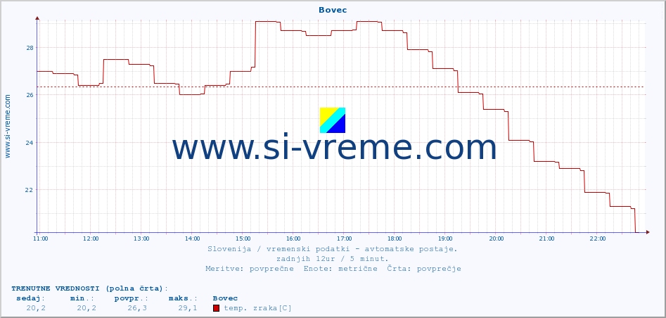 POVPREČJE :: Bovec :: temp. zraka | vlaga | smer vetra | hitrost vetra | sunki vetra | tlak | padavine | sonce | temp. tal  5cm | temp. tal 10cm | temp. tal 20cm | temp. tal 30cm | temp. tal 50cm :: zadnji dan / 5 minut.