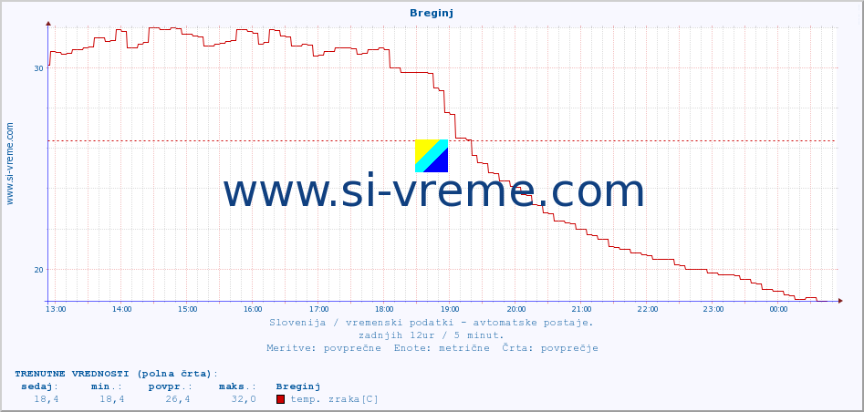 POVPREČJE :: Breginj :: temp. zraka | vlaga | smer vetra | hitrost vetra | sunki vetra | tlak | padavine | sonce | temp. tal  5cm | temp. tal 10cm | temp. tal 20cm | temp. tal 30cm | temp. tal 50cm :: zadnji dan / 5 minut.