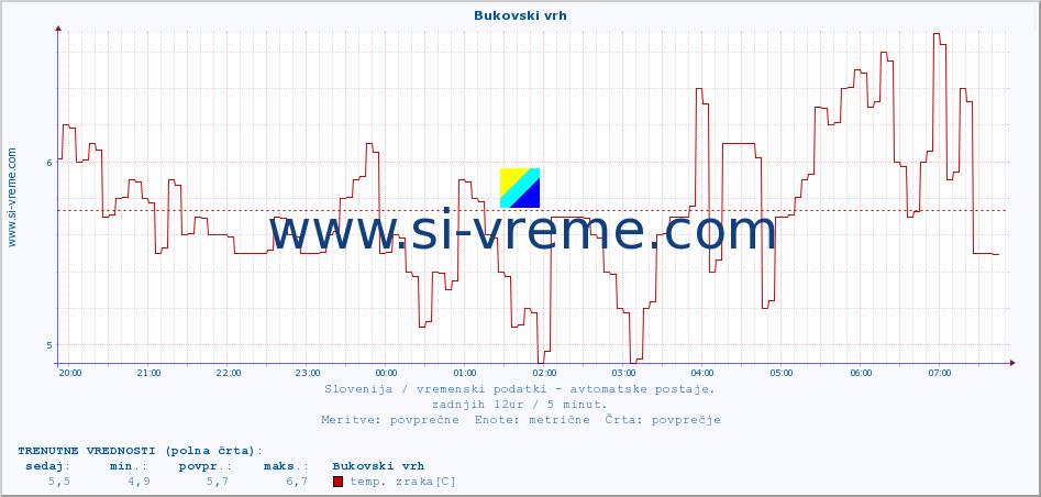 POVPREČJE :: Bukovski vrh :: temp. zraka | vlaga | smer vetra | hitrost vetra | sunki vetra | tlak | padavine | sonce | temp. tal  5cm | temp. tal 10cm | temp. tal 20cm | temp. tal 30cm | temp. tal 50cm :: zadnji dan / 5 minut.