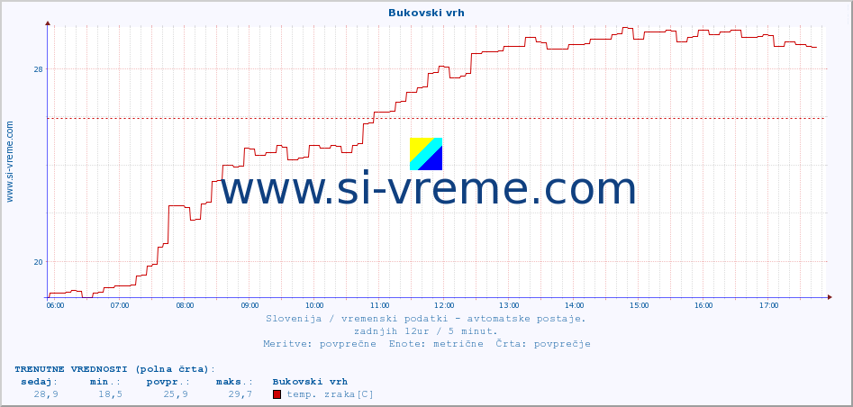POVPREČJE :: Bukovski vrh :: temp. zraka | vlaga | smer vetra | hitrost vetra | sunki vetra | tlak | padavine | sonce | temp. tal  5cm | temp. tal 10cm | temp. tal 20cm | temp. tal 30cm | temp. tal 50cm :: zadnji dan / 5 minut.