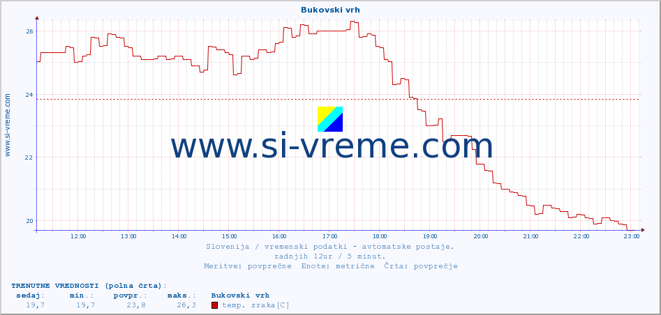 POVPREČJE :: Bukovski vrh :: temp. zraka | vlaga | smer vetra | hitrost vetra | sunki vetra | tlak | padavine | sonce | temp. tal  5cm | temp. tal 10cm | temp. tal 20cm | temp. tal 30cm | temp. tal 50cm :: zadnji dan / 5 minut.