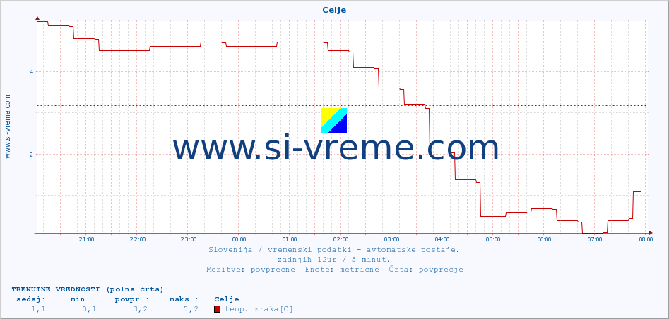 POVPREČJE :: Celje :: temp. zraka | vlaga | smer vetra | hitrost vetra | sunki vetra | tlak | padavine | sonce | temp. tal  5cm | temp. tal 10cm | temp. tal 20cm | temp. tal 30cm | temp. tal 50cm :: zadnji dan / 5 minut.