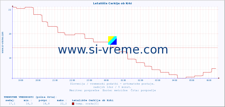 POVPREČJE :: Letališče Cerklje ob Krki :: temp. zraka | vlaga | smer vetra | hitrost vetra | sunki vetra | tlak | padavine | sonce | temp. tal  5cm | temp. tal 10cm | temp. tal 20cm | temp. tal 30cm | temp. tal 50cm :: zadnji dan / 5 minut.