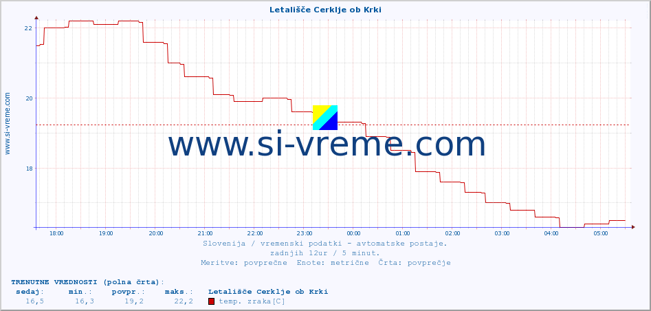 POVPREČJE :: Letališče Cerklje ob Krki :: temp. zraka | vlaga | smer vetra | hitrost vetra | sunki vetra | tlak | padavine | sonce | temp. tal  5cm | temp. tal 10cm | temp. tal 20cm | temp. tal 30cm | temp. tal 50cm :: zadnji dan / 5 minut.