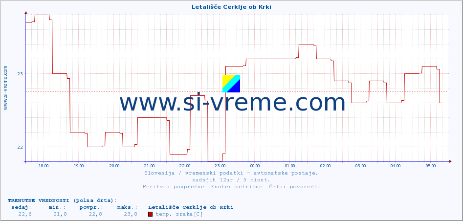 POVPREČJE :: Letališče Cerklje ob Krki :: temp. zraka | vlaga | smer vetra | hitrost vetra | sunki vetra | tlak | padavine | sonce | temp. tal  5cm | temp. tal 10cm | temp. tal 20cm | temp. tal 30cm | temp. tal 50cm :: zadnji dan / 5 minut.