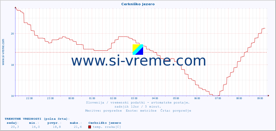 POVPREČJE :: Cerkniško jezero :: temp. zraka | vlaga | smer vetra | hitrost vetra | sunki vetra | tlak | padavine | sonce | temp. tal  5cm | temp. tal 10cm | temp. tal 20cm | temp. tal 30cm | temp. tal 50cm :: zadnji dan / 5 minut.