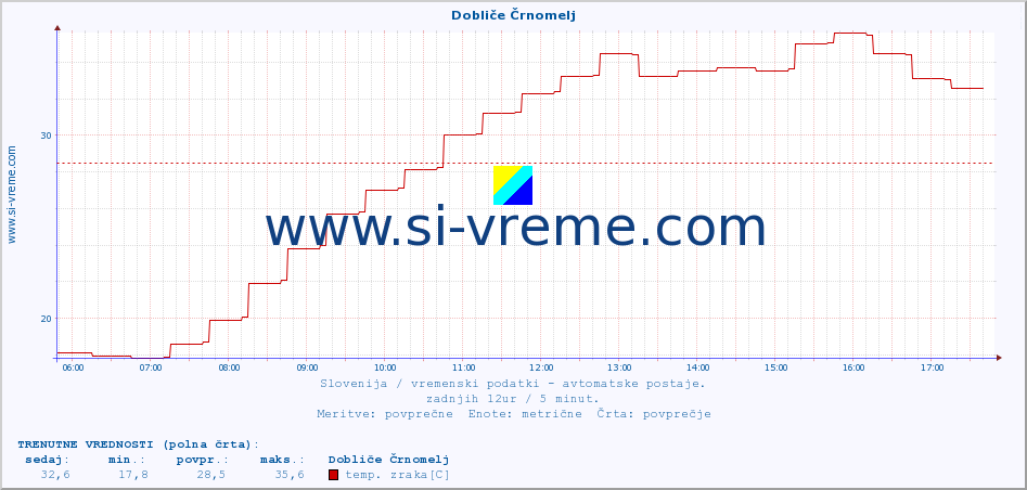 POVPREČJE :: Dobliče Črnomelj :: temp. zraka | vlaga | smer vetra | hitrost vetra | sunki vetra | tlak | padavine | sonce | temp. tal  5cm | temp. tal 10cm | temp. tal 20cm | temp. tal 30cm | temp. tal 50cm :: zadnji dan / 5 minut.