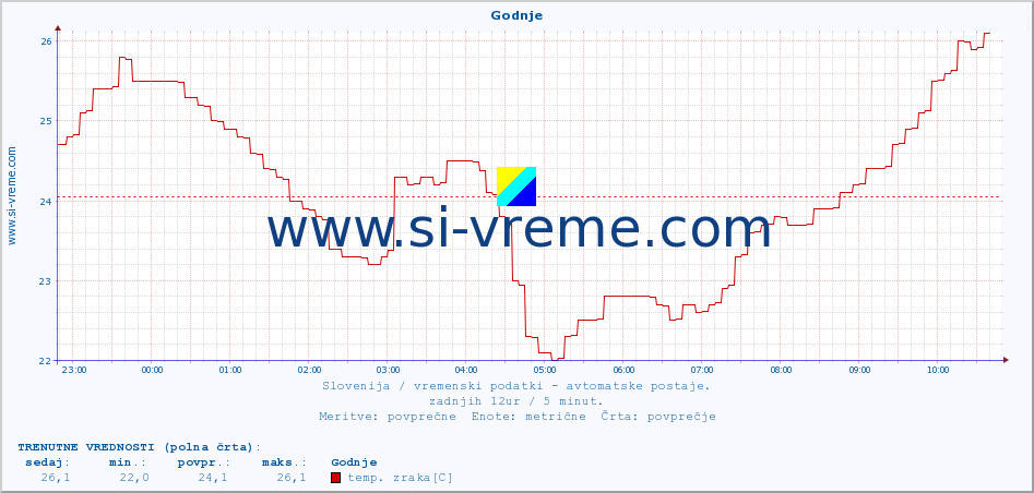 POVPREČJE :: Godnje :: temp. zraka | vlaga | smer vetra | hitrost vetra | sunki vetra | tlak | padavine | sonce | temp. tal  5cm | temp. tal 10cm | temp. tal 20cm | temp. tal 30cm | temp. tal 50cm :: zadnji dan / 5 minut.