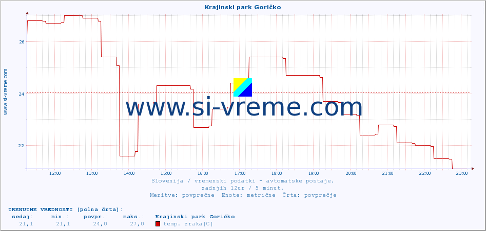 POVPREČJE :: Krajinski park Goričko :: temp. zraka | vlaga | smer vetra | hitrost vetra | sunki vetra | tlak | padavine | sonce | temp. tal  5cm | temp. tal 10cm | temp. tal 20cm | temp. tal 30cm | temp. tal 50cm :: zadnji dan / 5 minut.