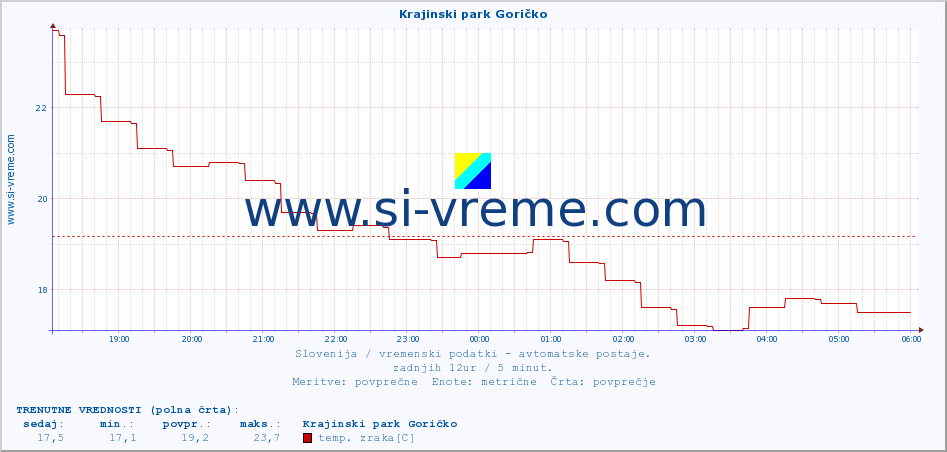 POVPREČJE :: Krajinski park Goričko :: temp. zraka | vlaga | smer vetra | hitrost vetra | sunki vetra | tlak | padavine | sonce | temp. tal  5cm | temp. tal 10cm | temp. tal 20cm | temp. tal 30cm | temp. tal 50cm :: zadnji dan / 5 minut.