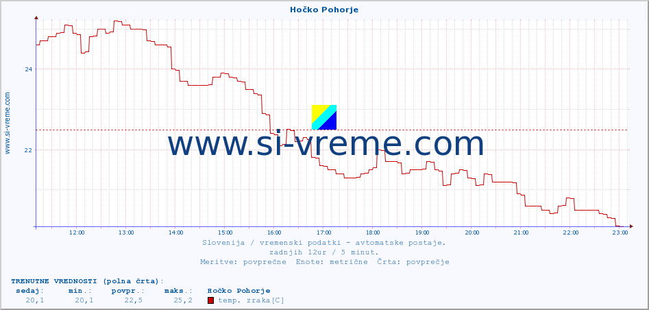 POVPREČJE :: Hočko Pohorje :: temp. zraka | vlaga | smer vetra | hitrost vetra | sunki vetra | tlak | padavine | sonce | temp. tal  5cm | temp. tal 10cm | temp. tal 20cm | temp. tal 30cm | temp. tal 50cm :: zadnji dan / 5 minut.