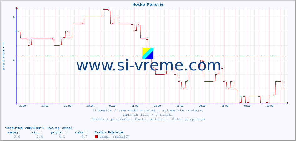 POVPREČJE :: Hočko Pohorje :: temp. zraka | vlaga | smer vetra | hitrost vetra | sunki vetra | tlak | padavine | sonce | temp. tal  5cm | temp. tal 10cm | temp. tal 20cm | temp. tal 30cm | temp. tal 50cm :: zadnji dan / 5 minut.