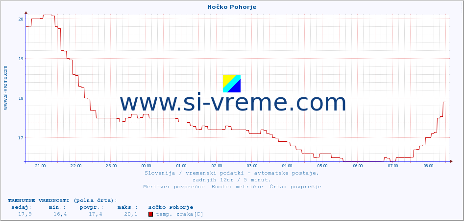 POVPREČJE :: Hočko Pohorje :: temp. zraka | vlaga | smer vetra | hitrost vetra | sunki vetra | tlak | padavine | sonce | temp. tal  5cm | temp. tal 10cm | temp. tal 20cm | temp. tal 30cm | temp. tal 50cm :: zadnji dan / 5 minut.