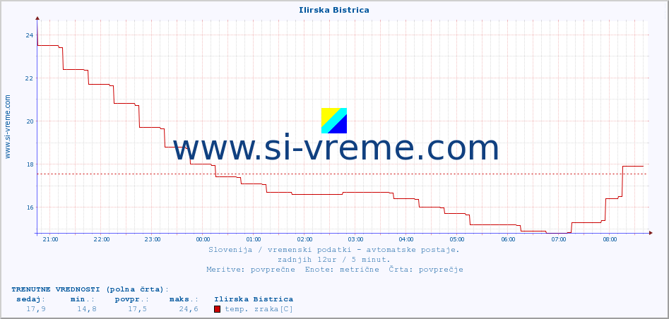 POVPREČJE :: Ilirska Bistrica :: temp. zraka | vlaga | smer vetra | hitrost vetra | sunki vetra | tlak | padavine | sonce | temp. tal  5cm | temp. tal 10cm | temp. tal 20cm | temp. tal 30cm | temp. tal 50cm :: zadnji dan / 5 minut.