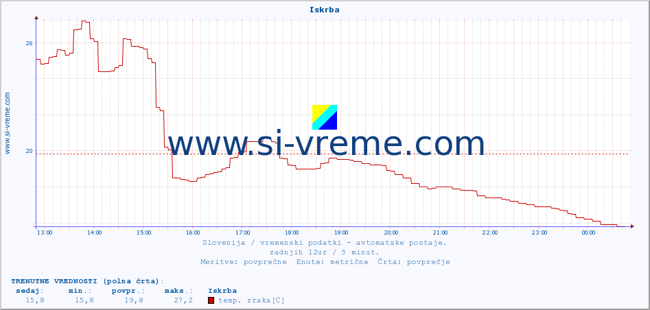 POVPREČJE :: Iskrba :: temp. zraka | vlaga | smer vetra | hitrost vetra | sunki vetra | tlak | padavine | sonce | temp. tal  5cm | temp. tal 10cm | temp. tal 20cm | temp. tal 30cm | temp. tal 50cm :: zadnji dan / 5 minut.