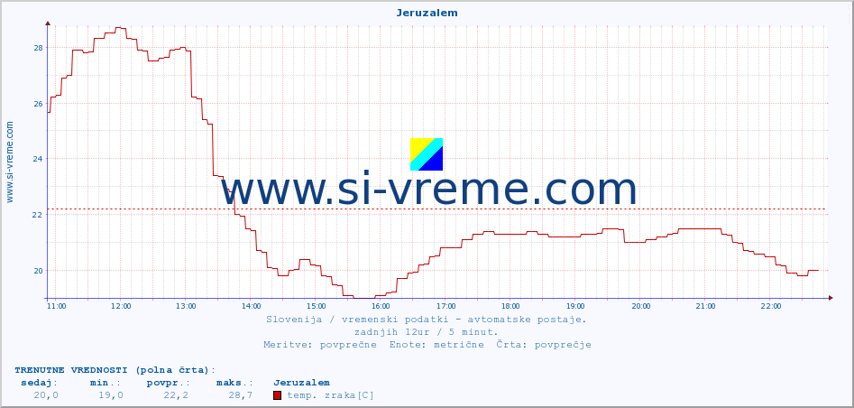 POVPREČJE :: Jeruzalem :: temp. zraka | vlaga | smer vetra | hitrost vetra | sunki vetra | tlak | padavine | sonce | temp. tal  5cm | temp. tal 10cm | temp. tal 20cm | temp. tal 30cm | temp. tal 50cm :: zadnji dan / 5 minut.