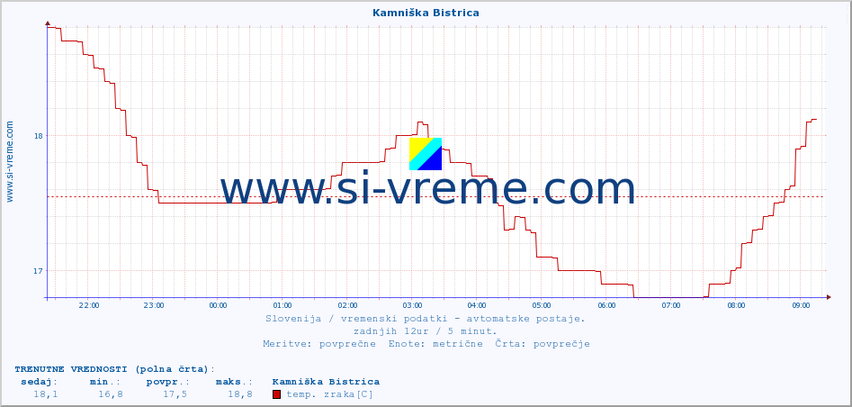 POVPREČJE :: Kamniška Bistrica :: temp. zraka | vlaga | smer vetra | hitrost vetra | sunki vetra | tlak | padavine | sonce | temp. tal  5cm | temp. tal 10cm | temp. tal 20cm | temp. tal 30cm | temp. tal 50cm :: zadnji dan / 5 minut.