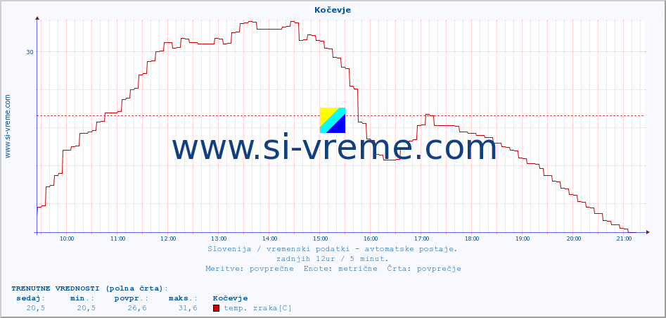 POVPREČJE :: Kočevje :: temp. zraka | vlaga | smer vetra | hitrost vetra | sunki vetra | tlak | padavine | sonce | temp. tal  5cm | temp. tal 10cm | temp. tal 20cm | temp. tal 30cm | temp. tal 50cm :: zadnji dan / 5 minut.