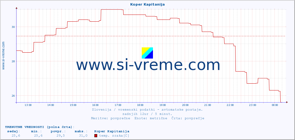 POVPREČJE :: Koper Kapitanija :: temp. zraka | vlaga | smer vetra | hitrost vetra | sunki vetra | tlak | padavine | sonce | temp. tal  5cm | temp. tal 10cm | temp. tal 20cm | temp. tal 30cm | temp. tal 50cm :: zadnji dan / 5 minut.