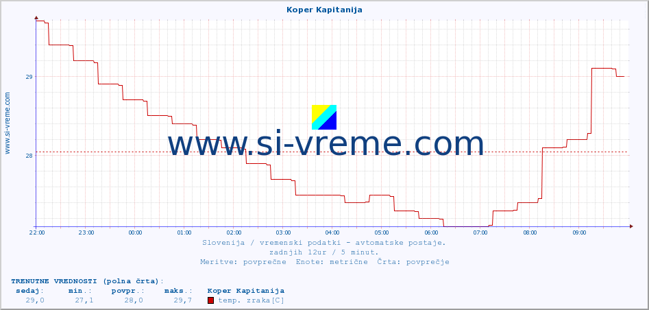 POVPREČJE :: Koper Kapitanija :: temp. zraka | vlaga | smer vetra | hitrost vetra | sunki vetra | tlak | padavine | sonce | temp. tal  5cm | temp. tal 10cm | temp. tal 20cm | temp. tal 30cm | temp. tal 50cm :: zadnji dan / 5 minut.