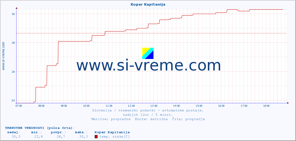 POVPREČJE :: Koper Kapitanija :: temp. zraka | vlaga | smer vetra | hitrost vetra | sunki vetra | tlak | padavine | sonce | temp. tal  5cm | temp. tal 10cm | temp. tal 20cm | temp. tal 30cm | temp. tal 50cm :: zadnji dan / 5 minut.