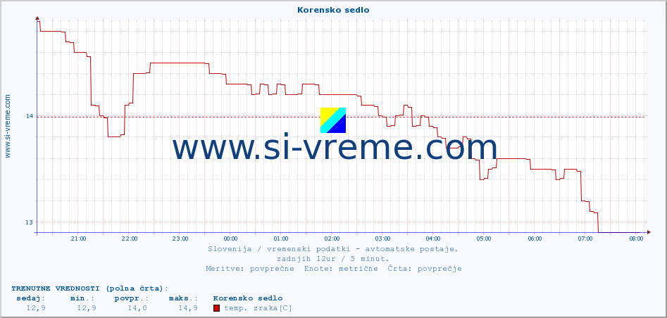 POVPREČJE :: Korensko sedlo :: temp. zraka | vlaga | smer vetra | hitrost vetra | sunki vetra | tlak | padavine | sonce | temp. tal  5cm | temp. tal 10cm | temp. tal 20cm | temp. tal 30cm | temp. tal 50cm :: zadnji dan / 5 minut.