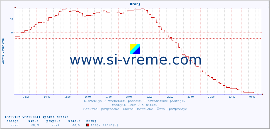 POVPREČJE :: Kranj :: temp. zraka | vlaga | smer vetra | hitrost vetra | sunki vetra | tlak | padavine | sonce | temp. tal  5cm | temp. tal 10cm | temp. tal 20cm | temp. tal 30cm | temp. tal 50cm :: zadnji dan / 5 minut.